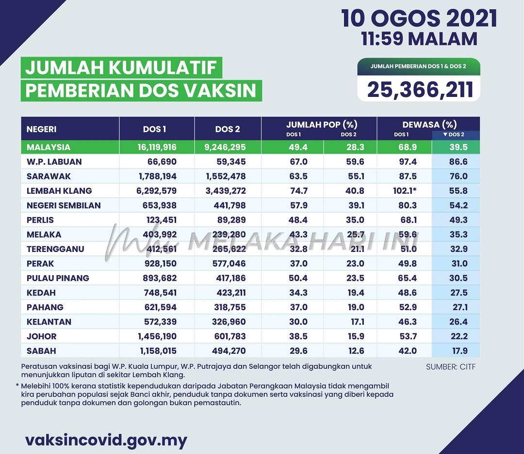 VAKSIN: 25.3 juta dos vaksin diberikan setakat semalam