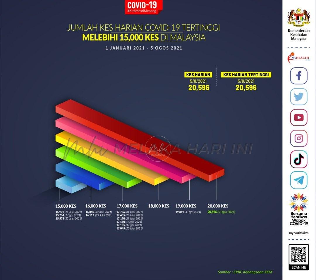 20,596 kes baharu COVID-19, tertinggi setakat ini