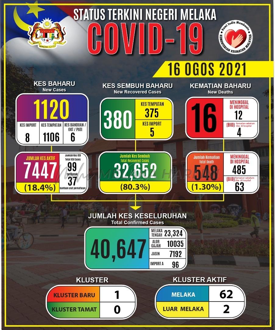 Remaja 21 tahun antara 16 korban COVID-19 di Melaka