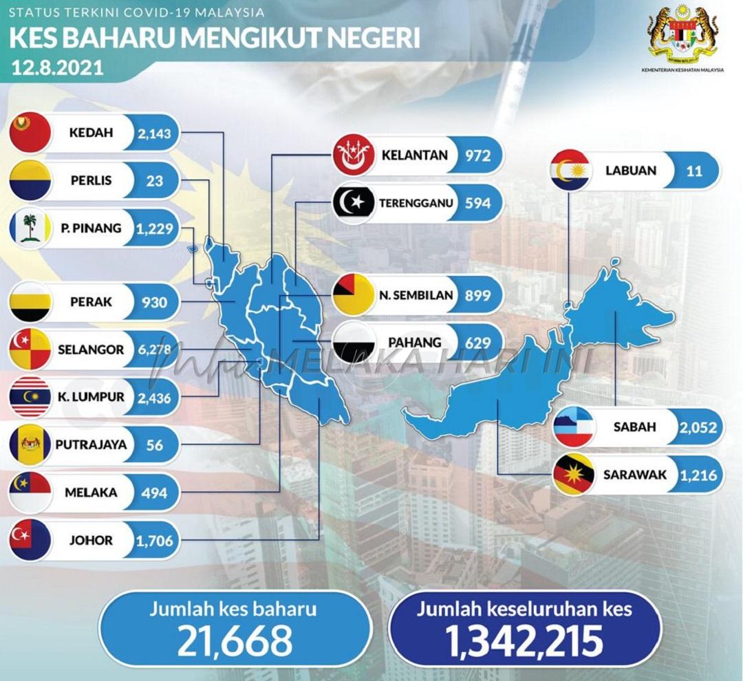 COVID: Kes baharu cecah 21,000 – KP Kesihatan