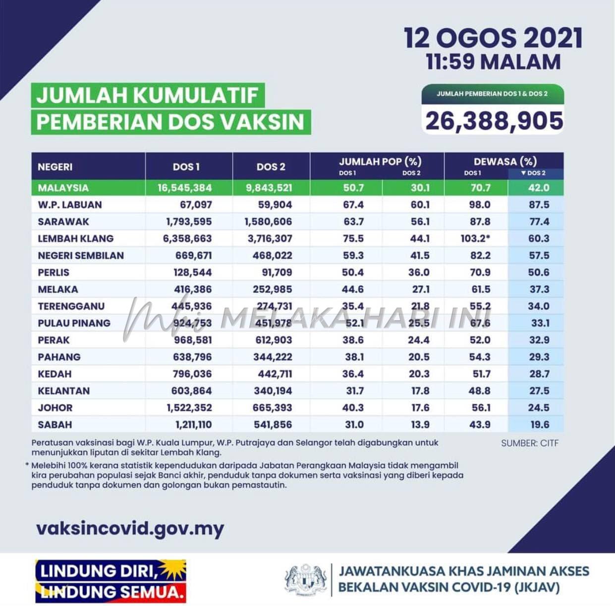 Lebih 26 juta dos vasin diberikan setakat semalam