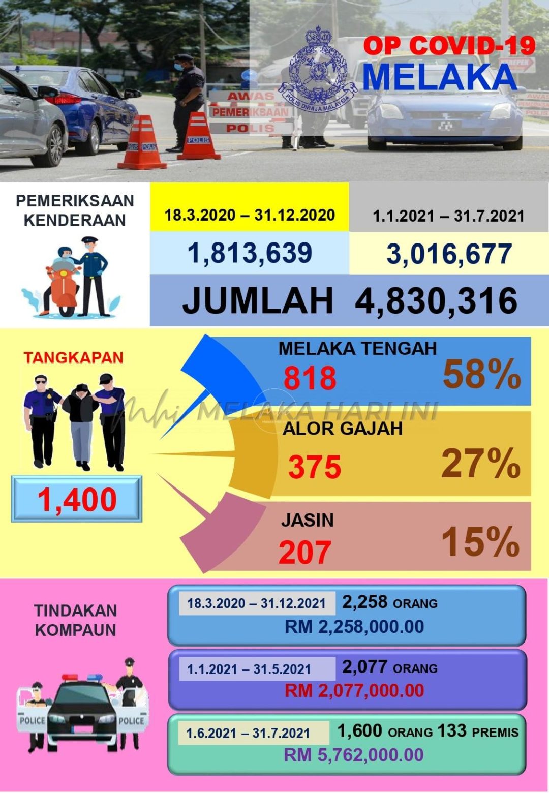 Rakyat Melaka puas hati tindakan penguatkuasaan polis