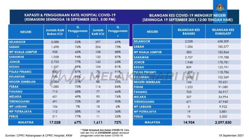 Kes baharu menurun lagi kepada 14,954 – Dr Noor Hisham