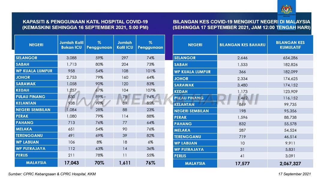 COVID: Kes baharu catat 17,577, Sarawak kekal rekod jangkitan tertinggi – KP Kesihatan