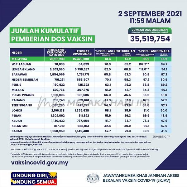 47.2 peratus populasi Malaysia lengkap dua dos vaksin – JKJAV