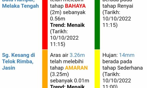 Sungai Melaka di Batu Hampar lepasi paras bahaya pagi ini