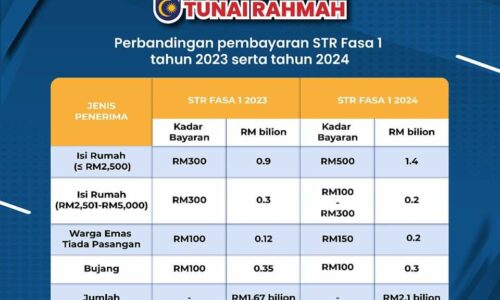 Pembayaran STR fasa 1 bermula hari ini